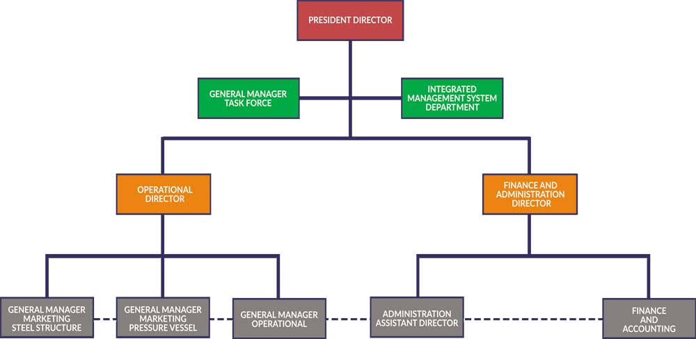 Organization Chart Organization Chart PT. Gerbang Saranabaja