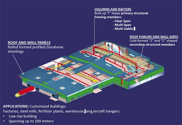 PEB System PT. Gerbang Saranabaja